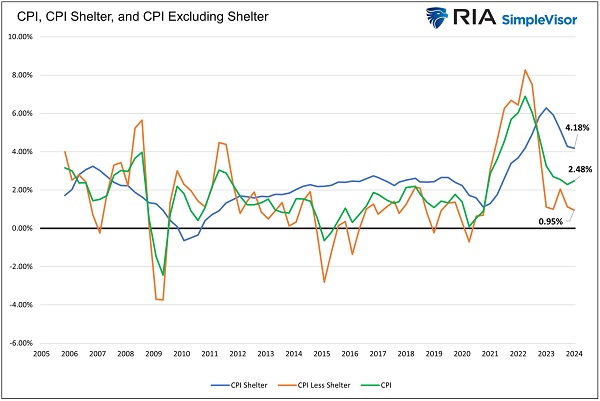 CPI vs CPI x-Shelter Cost