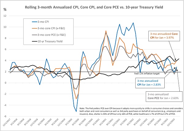 3-mo annualized Core CPI and PCE
