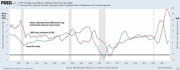 OER vs Home Prices