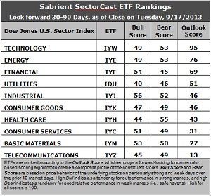 Sabrient SectorCast ETF rankings