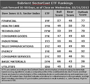 SectorCast ETF rankings