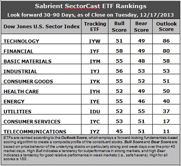 Sabrient ETF Rankings
