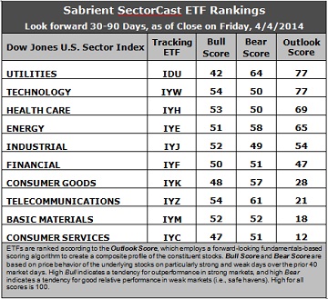 Sabrient SectorCast ETF rankings