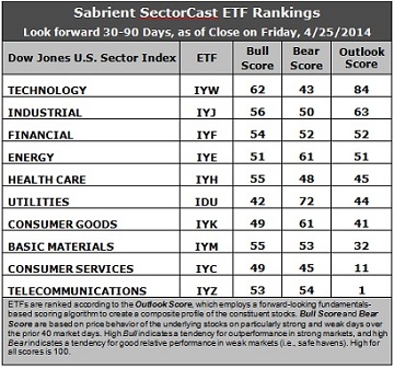 Sabrient SectorCast ETF rankings