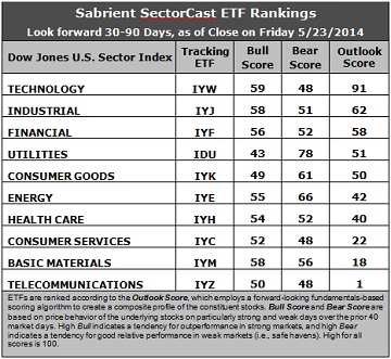 Sabrient SectorCast ETF rankings