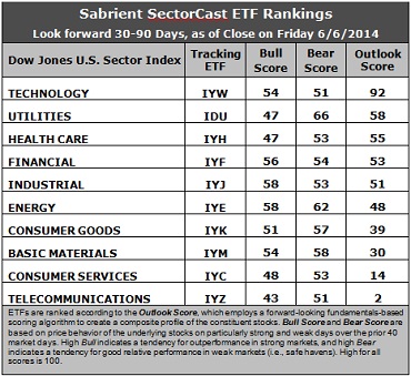 Sabrient SectorCast ETF rankings