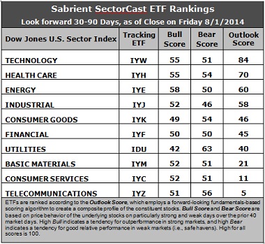 Sabrient SectorCast ETF rankings