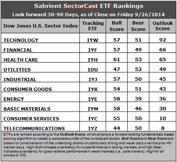 SectorCast ETF rankings