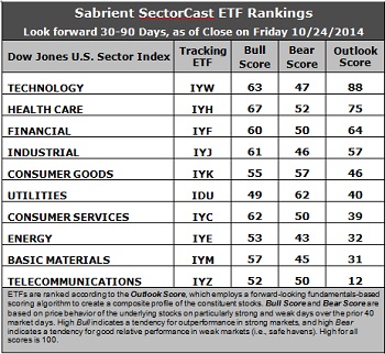 SectorCast ETF rankings