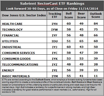 SectorCast ETF rankings