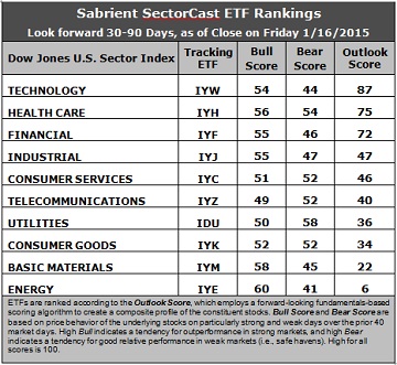 SectorCast ETF rankings