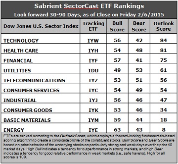 SectorCast ETF rankings