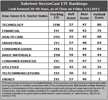 SectorCast ETF rankings