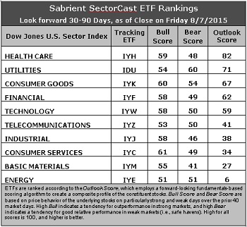 SectorCast ETF rankings