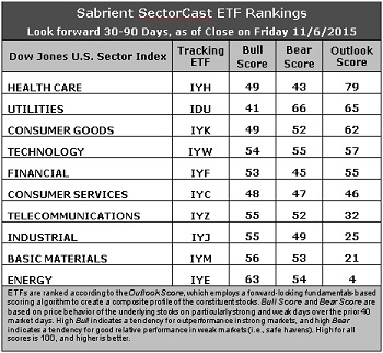 SectorCast ETF rankings