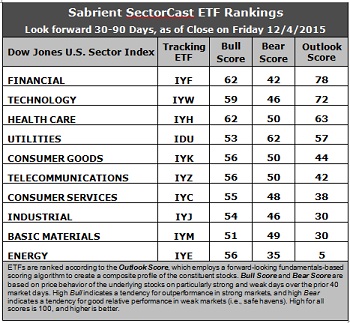 SectorCast ETF rankings