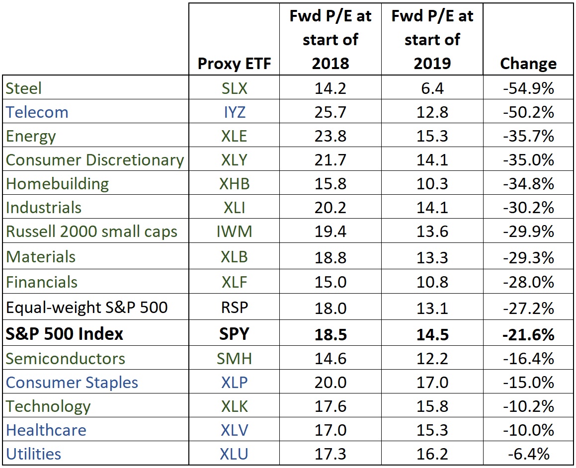 Sector changes in P/E
