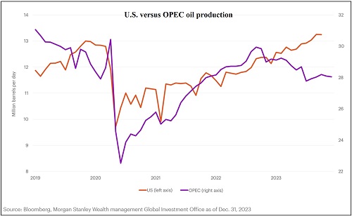 US vs OPEC oil production history
