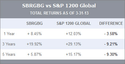 SBRGBG vs S&P 1200 Global