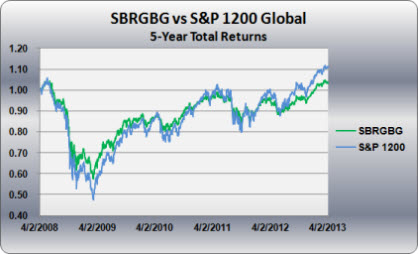 SBRGBG vs S&P 1200 Global