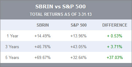 SBRIN vs S&P 500