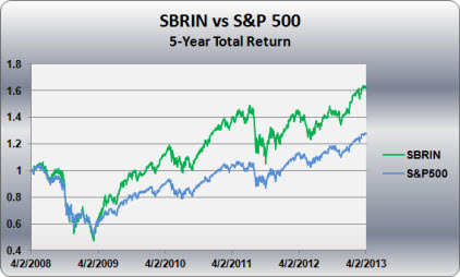 SBRIN vs S&P 500 5-Year Total Returns