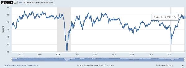 10-yr TIPS breakeven inflation chart