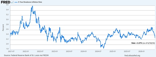 5-year breakeven inflation