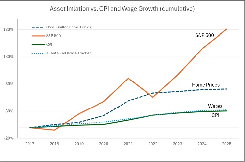Asset inflation vs CPI and Wage Growth