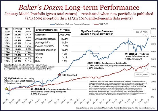Bakers Dozen long-term performance chart