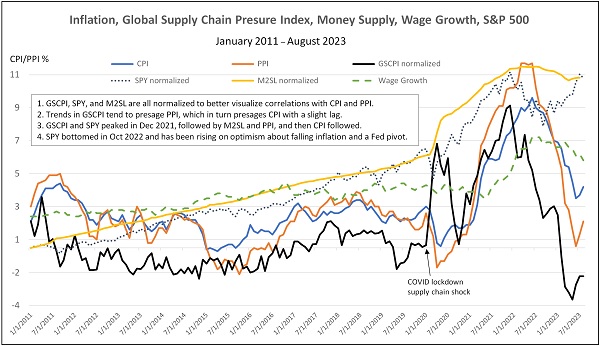 Inflation, Supply Chains, and S&P 500