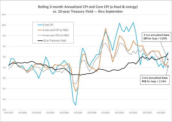 Rolling 3-month annualized inflation metrics