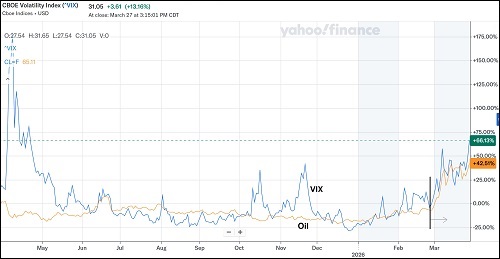 VIX vs. Oil chart