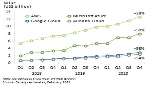 Growth of cloud providers