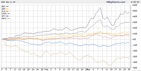 Commodities comparison chart