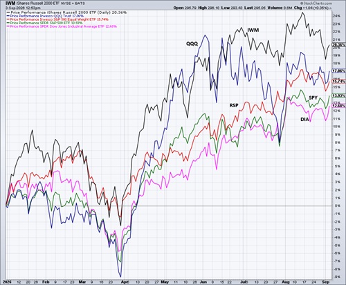 Performance comparison YTD