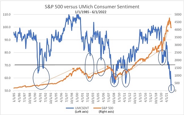 Consumer sentiment vs SPY