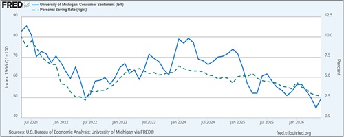 Consumer sentiment vs personal savings rate