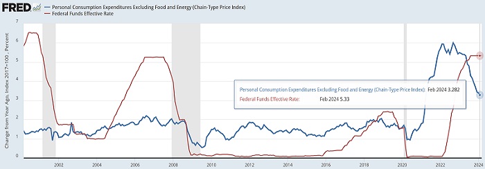 Core PCE vs fed funds rate