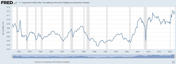 Corporate profits to GDP