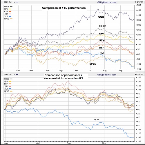 ETF performance comparison