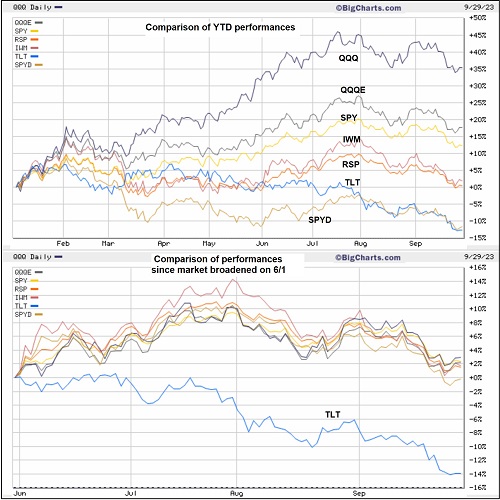 YTD performance comparisons