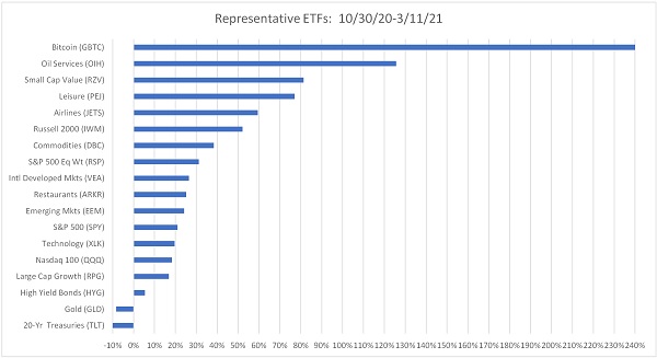 Comparison of ETF performances