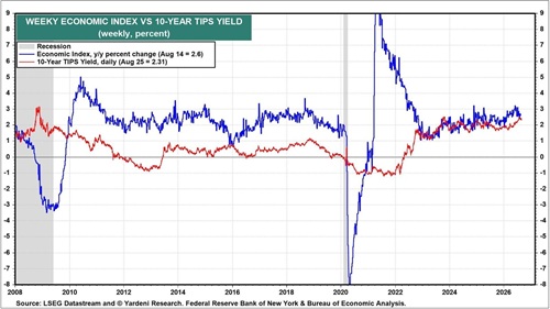 Weekly economic index vs. 10-year TIPS yield