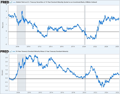 Real yields and 10-2 spread