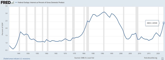 Federal debt payments as percent of GDP