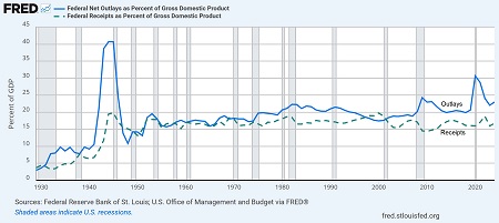 Federal outlays vs receipts chart