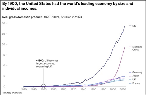 GDP growth history comparison of countries