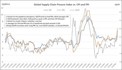 Supply chain pressures impact on CPI and PPI