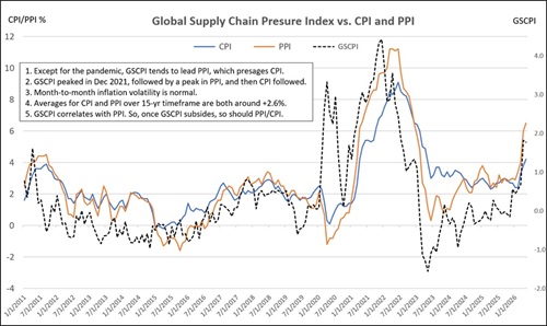 GSCPI vs PPI and CPI